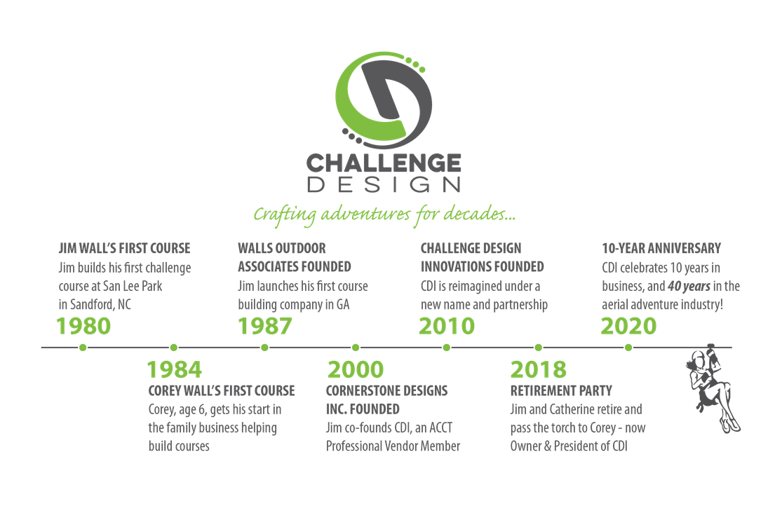 CDI company Timeline